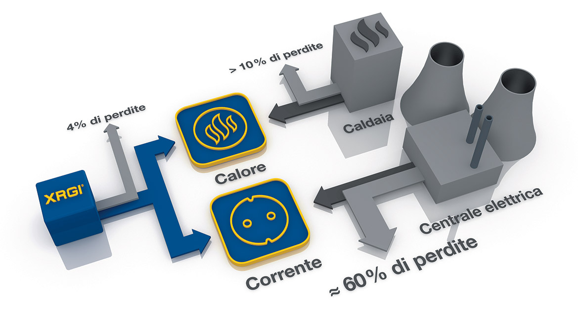 vantaggi efficienza impiantimicrogenerazione ziliolisrl brescia